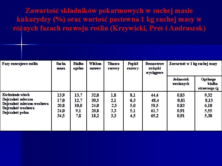 Zawartość składników pokarmowych w suchej masie kukurydzy (%) oraz wartość pastewna 1 kg suchej Zawartość składników pokarmowych w suchej masie kukurydzy (%) oraz wartość pastewna 1 kg suchej