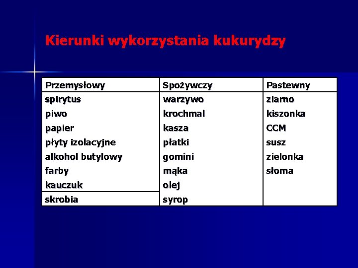 Kierunki wykorzystania kukurydzy Przemysłowy Spożywczy Pastewny spirytus warzywo ziarno piwo krochmal kiszonka papier kasza Kierunki wykorzystania kukurydzy Przemysłowy Spożywczy Pastewny spirytus warzywo ziarno piwo krochmal kiszonka papier kasza