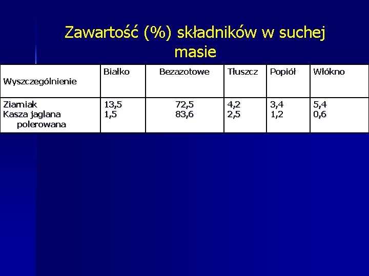 Zawartość (%) składników w suchej masie Wyszczególnienie Ziarniak Kasza jaglana polerowana Białko 13, 5 Zawartość (%) składników w suchej masie Wyszczególnienie Ziarniak Kasza jaglana polerowana Białko 13, 5