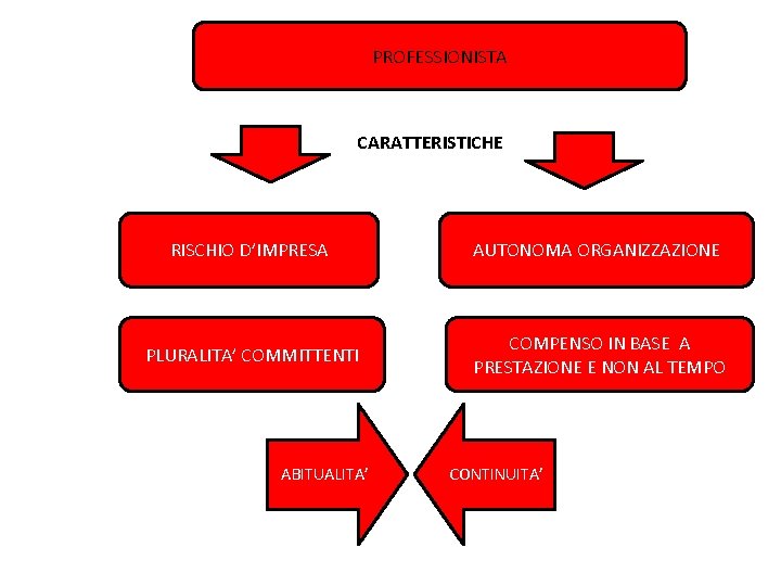 PROFESSIONISTA CARATTERISTICHE RISCHIO D’IMPRESA AUTONOMA ORGANIZZAZIONE PLURALITA’ COMMITTENTI COMPENSO IN BASE A PRESTAZIONE E