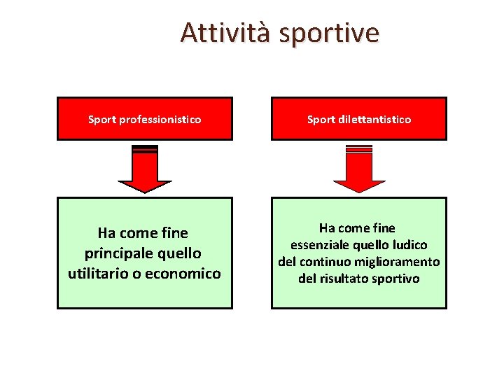 Attività sportive Sport professionistico Sport dilettantistico Ha come fine principale quello utilitario o economico