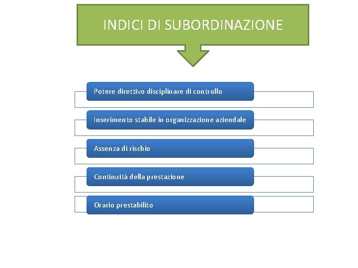 INDICI DI SUBORDINAZIONE Potere direttivo disciplinare di controllo Inserimento stabile in organizzazione aziendale Assenza