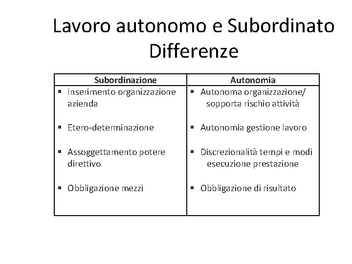 Lavoro autonomo e Subordinato Differenze Subordinazione Inserimento organizzazione azienda Autonomia Autonoma organizzazione/ sopporta rischio