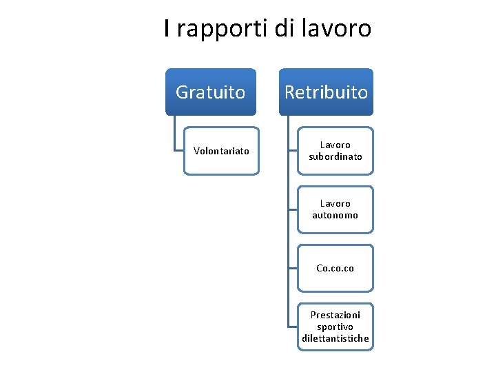 I rapporti di lavoro Gratuito Volontariato Retribuito Lavoro subordinato Lavoro autonomo Co. co Prestazioni