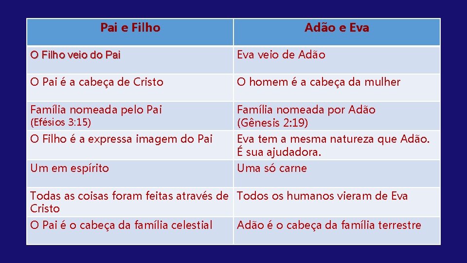 Pai e Filho Adão e Eva O Filho veio do Pai Eva veio de