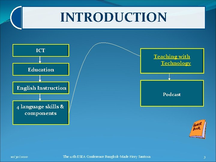 INTRODUCTION ICT Teaching with Technology Education English Instruction Podcast 4 language skills & components