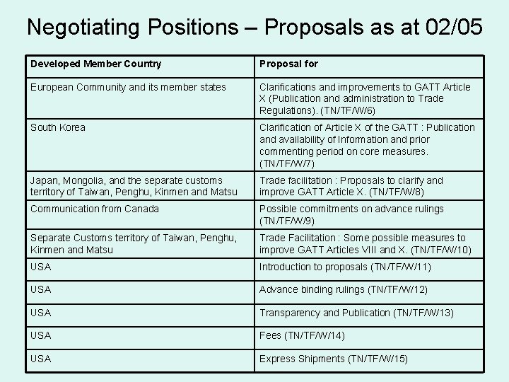 Negotiating Positions – Proposals as at 02/05 Developed Member Country Proposal for European Community