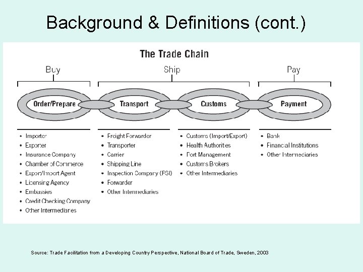 Background & Definitions (cont. ) Source: Trade Facilitation from a Developing Country Perspective, National