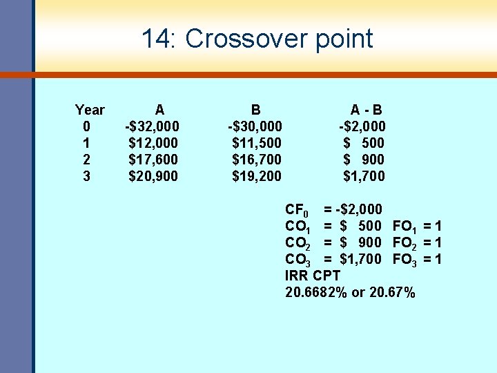 14: Crossover point Year 0 1 2 3 A -$32, 000 $17, 600 $20, 14: Crossover point Year 0 1 2 3 A -$32, 000 $17, 600 $20,
