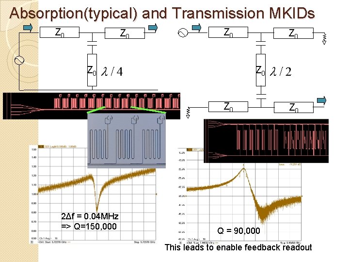 Absorption(typical) and Transmission MKIDs Z 0 Z 0 2Δf = 0. 04 MHz =>