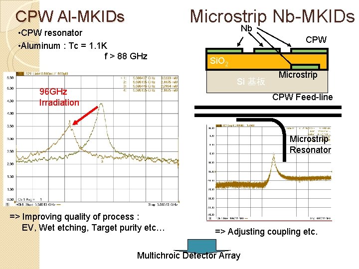 Microstrip Nb-MKIDs CPW Al-MKIDs • CPW resonator • Aluminum : Tc = 1. 1