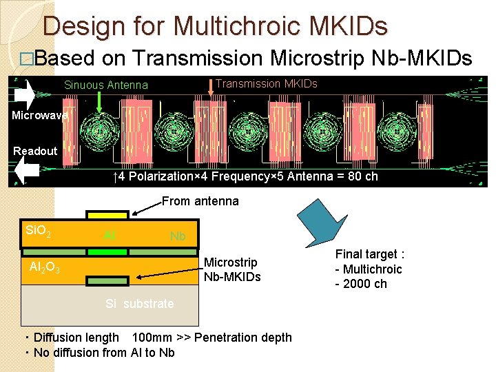 Design for Multichroic MKIDs �Based on Transmission Microstrip Nb-MKIDs Transmission MKIDs Sinuous Antenna Microwave