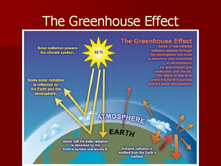 The Greenhouse Effect The Greenhouse Effect