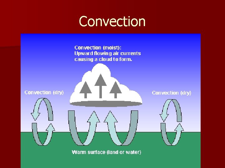 Convection Convection