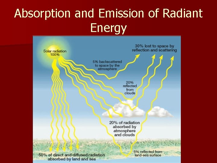 Absorption and Emission of Radiant Energy Absorption and Emission of Radiant Energy