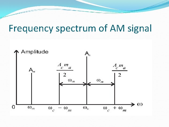 Frequency spectrum of AM signal 