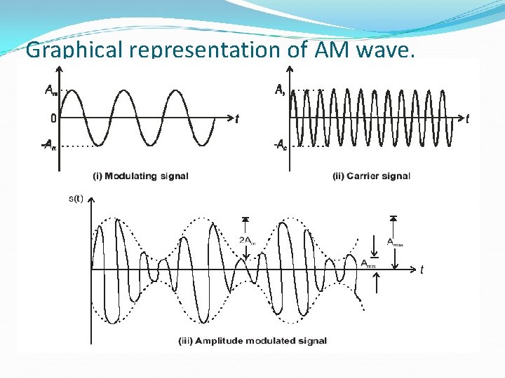 Graphical representation of AM wave. 