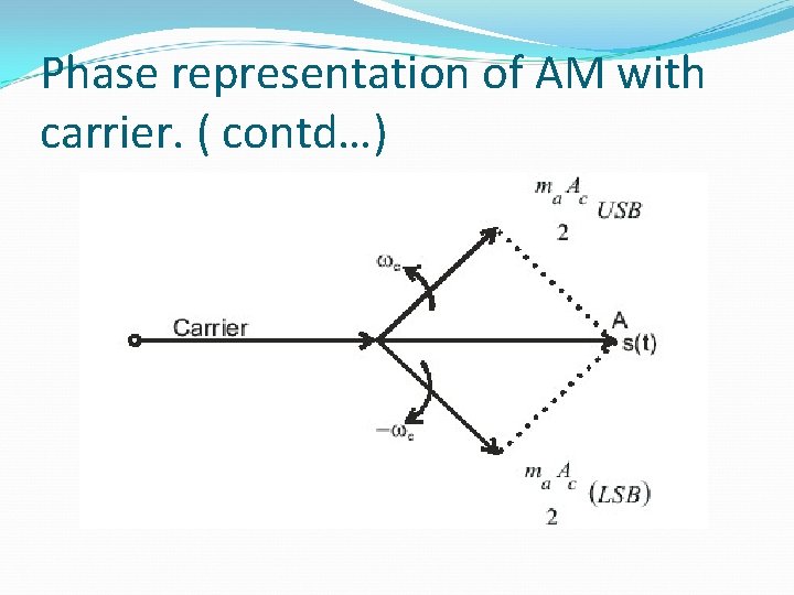 Phase representation of AM with carrier. ( contd…) 