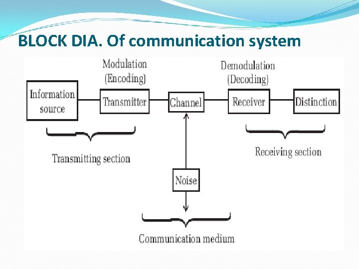 BLOCK DIA. Of communication system 