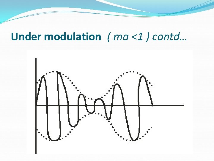 Under modulation ( ma <1 ) contd… 