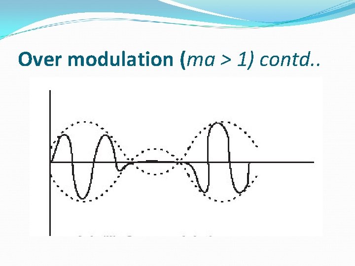 Over modulation (ma > 1) contd. . 