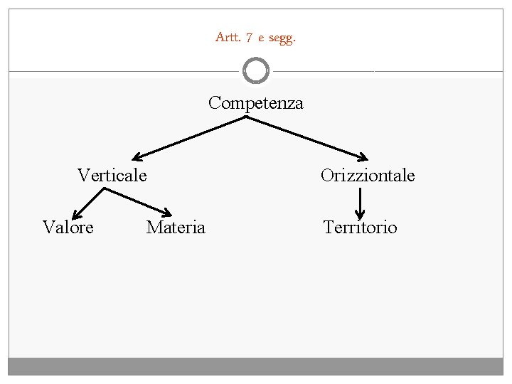 Artt. 7 e segg. Competenza Verticale Valore Materia Orizziontale Territorio 