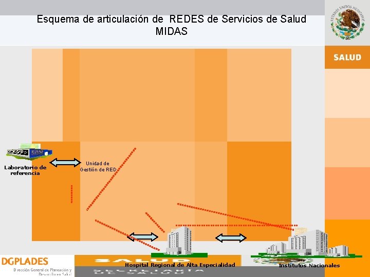 Esquema de articulación de REDES de Servicios de Salud MIDAS Laboratorio de referencia Unidad Esquema de articulación de REDES de Servicios de Salud MIDAS Laboratorio de referencia Unidad