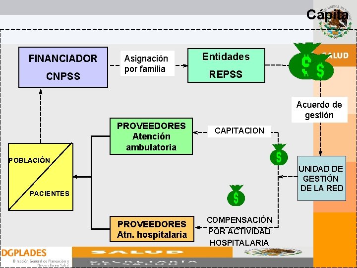 Cápita FINANCIADOR CNPSS Asignación por familia Entidades REPSS Acuerdo de gestión PROVEEDORES Atención ambulatoria Cápita FINANCIADOR CNPSS Asignación por familia Entidades REPSS Acuerdo de gestión PROVEEDORES Atención ambulatoria