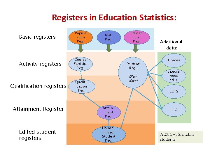 Registers in Education Statistics: Basic registers Activity registers Qualification registers Attainment Register Edited student