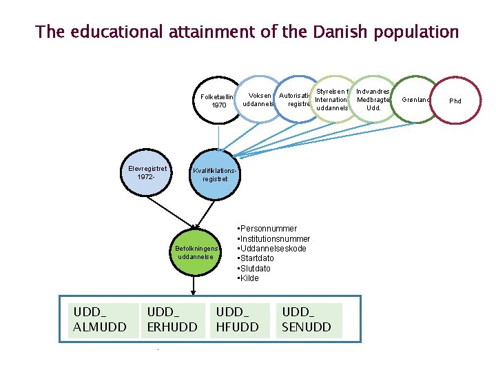 The educational attainment of the Danish population Styrelsen for Indvandres Voksen Autorisations Folketælling Internationale
