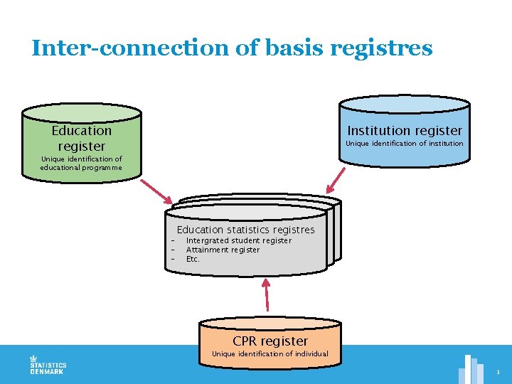 Inter-connection of basis registres Institution register Education register Unique identification of institution Unique identification