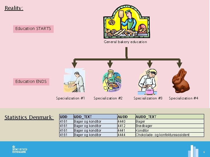 Reality: Education STARTS General bakery education ENDS Specialization #1 Statistics Denmark: Specialization #2 Specialization