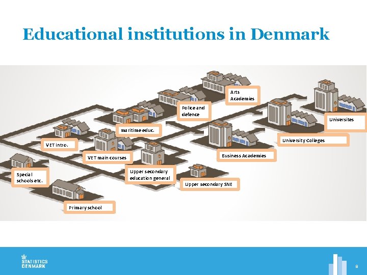 Educational institutions in Denmark Arts Academies Police and defence Universites maritime educ. University Colleges