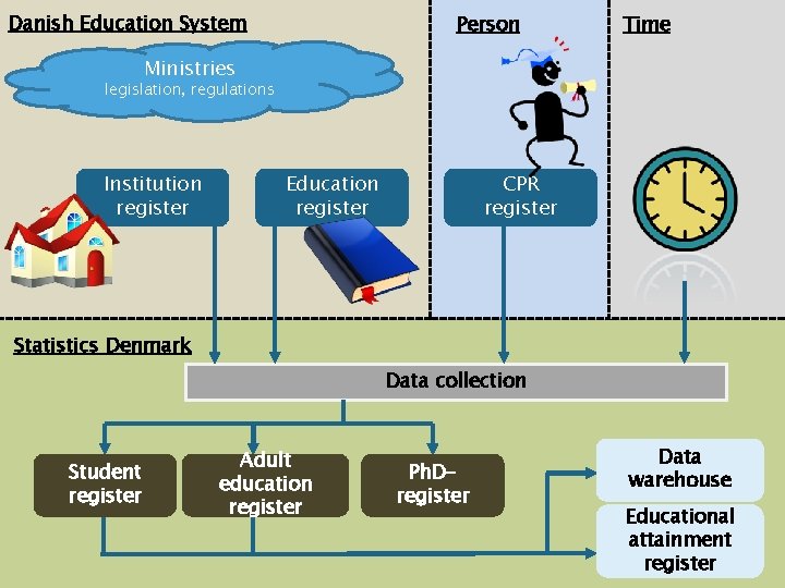 Danish Education System Person Time Ministries legislation, regulations Institution register Education register CPR register