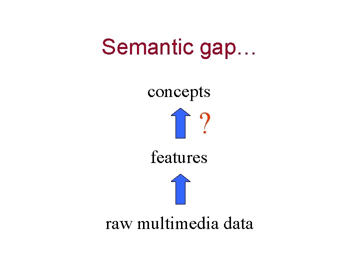 Semantic gap… concepts ? features raw multimedia data 