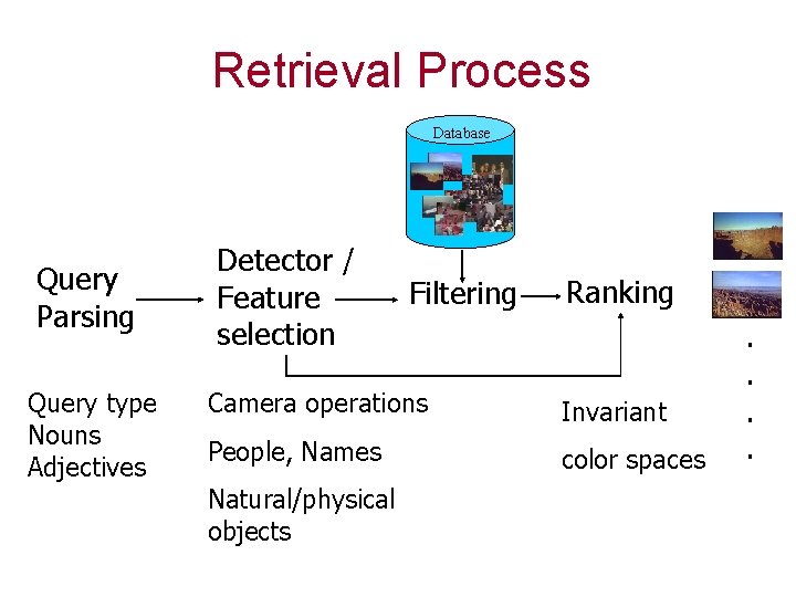 Retrieval Process Database Query Parsing Query type Nouns Adjectives Detector / Feature selection Filtering