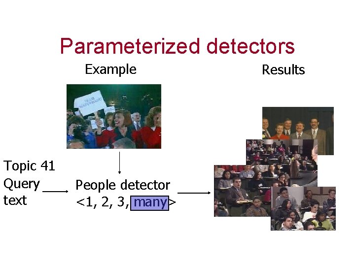 Parameterized detectors Example Topic 41 Query text People detector <1, 2, 3, many> Results