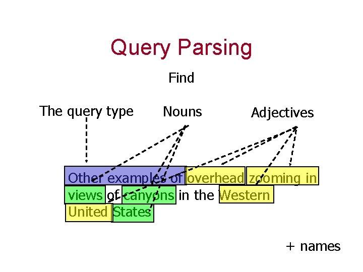 Query Parsing Find The query type Nouns Adjectives Other examples of overhead zooming in