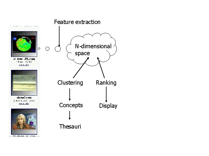 Feature extraction N-dimensional space Clustering Ranking Concepts Display Thesauri 