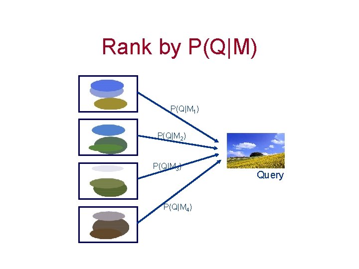 Rank by P(Q|M) P(Q|M 1) P(Q|M 2) P(Q|M 3) P(Q|M 4) Query 