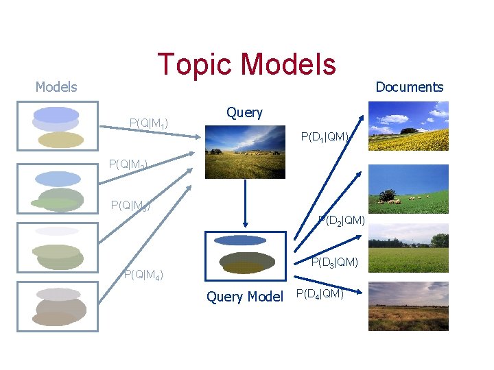 Topic Models P(Q|M 1) Query P(D 1|QM) P(Q|M 2) P(Q|M 3) P(D 2|QM) P(D