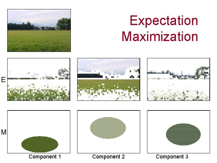 Expectation Maximization E M Component 1 Component 2 Component 3 