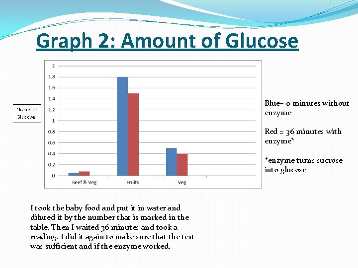 Graph 2: Amount of Glucose Blue= 0 minutes without enzyme Red = 36 minutes