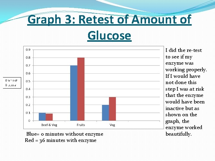 Graph 3: Retest of Amount of Glucose Blue= 0 minutes without enzyme Red =