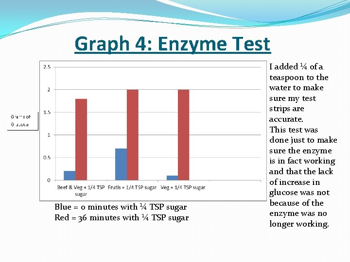 Graph 4: Enzyme Test Blue = 0 minutes with ¼ TSP sugar Red =