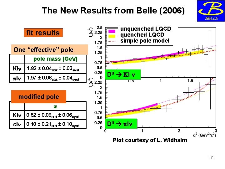 The New Results from Belle (2006) fit results unquenched LQCD simple pole model One