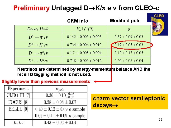Preliminary Untagged D K/ e n from CLEO-c CKM info Modified pole Neutrinos are