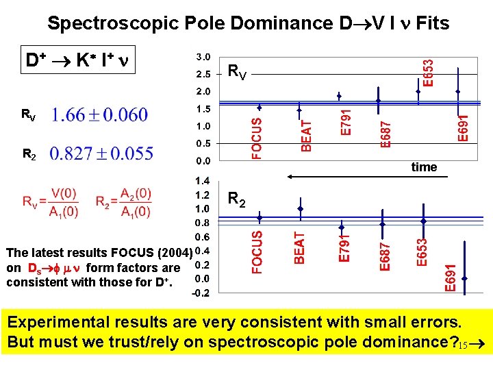Spectroscopic Pole Dominance D V l n Fits D+ K* l+ n RV RV