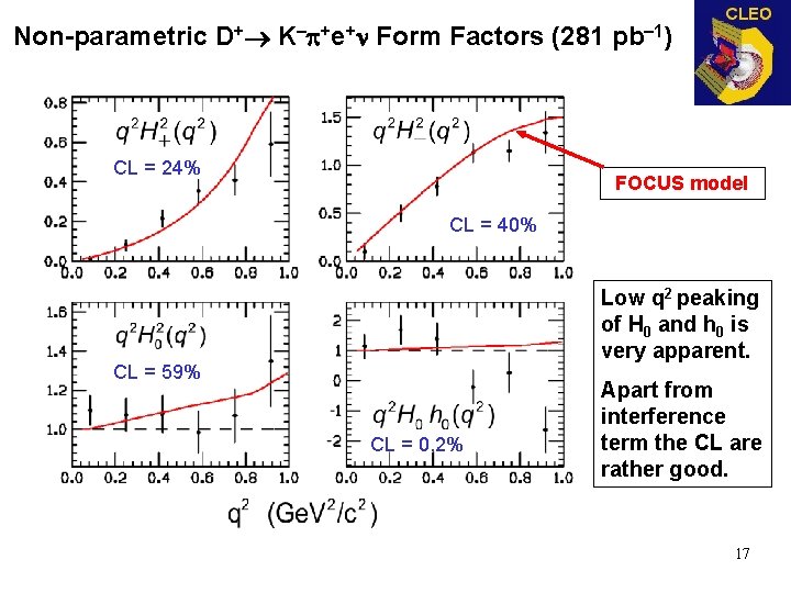 Non-parametric D+ K +e+n Form Factors (281 pb 1) CL = 24% FOCUS model