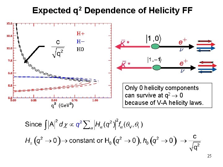 Expected q 2 Dependence of Helicity FF Only 0 helicity components can survive at